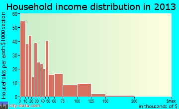 Starke household income distribution