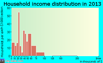 Stock Island household income distribution