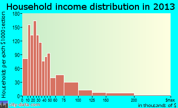 Stuart household income distribution