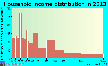 Sunset household income distribution