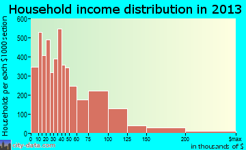 Sunrise household income distribution