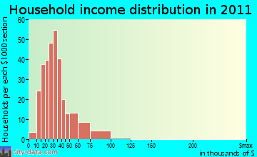 Sylvan Shores household income distribution