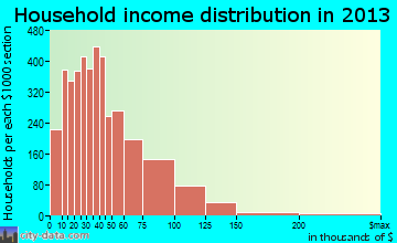 Tamarac household income distribution