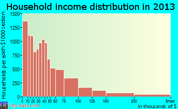 Tallahassee household income distribution