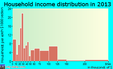 Tangerine household income distribution