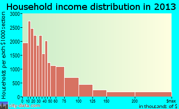 Tampa household income distribution