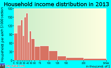 Tarpon Springs household income distribution
