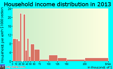Tavernier household income distribution