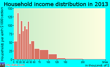 Tavares household income distribution