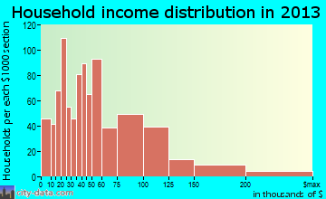 The Crossings household income distribution