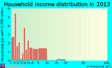 Shorter household income distribution