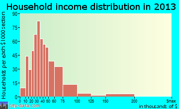Timber Pines household income distribution