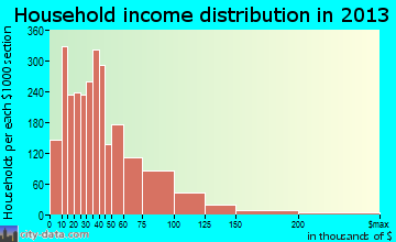 Titusville household income distribution