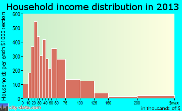 Town 'n' Country household income distribution