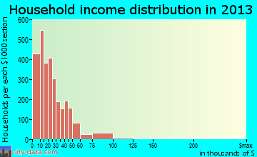 University household income distribution