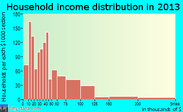 University Park, FL household income