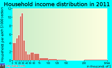 Utopia, FL household income
