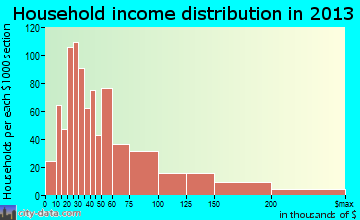 Upper Grand Lagoon household income distribution