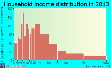 Valrico household income distribution