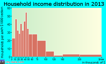 Vamo household income distribution