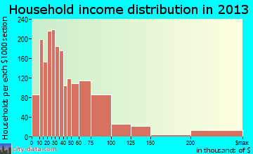 Venice household income distribution