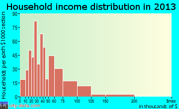 Venice Gardens household income distribution