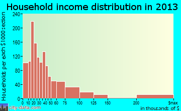 Vero Beach household income distribution
