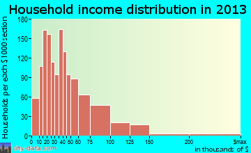 Vero Beach South household income distribution