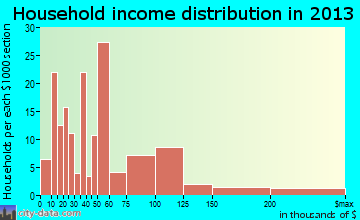 Villano Beach household income distribution