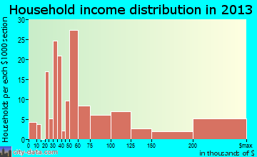 Vineyards household income distribution