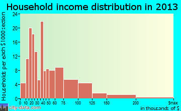 Virginia Gardens, FL household income