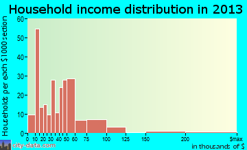 Wauchula household income distribution