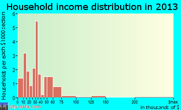 Wausau household income distribution