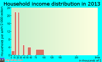Waverly household income distribution
