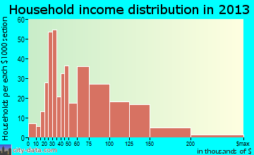 Wedgefield household income distribution