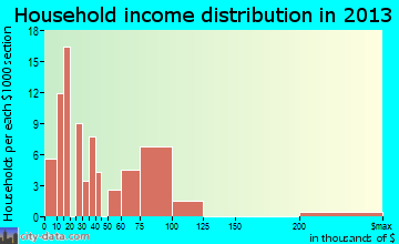 Weeki Wachee Gardens household income distribution