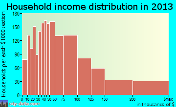 Wellington household income distribution