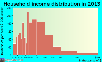 Wesley Chapel household income distribution