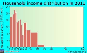 West Ken-Lark household income distribution