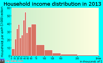 West Bradenton household income distribution