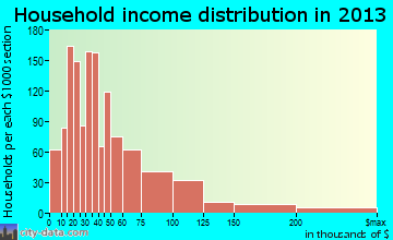 Westchester household income distribution
