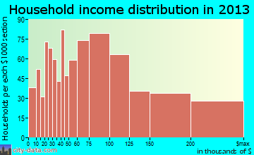 Westchase household income distribution