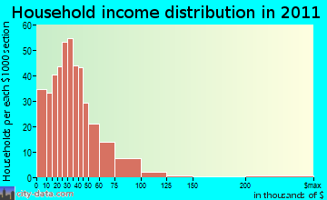 Westgate-Belvedere Homes household income distribution