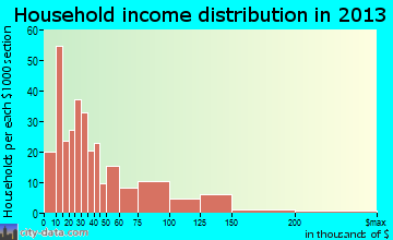 West Miami, FL household income