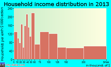Weston household income distribution
