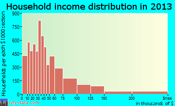 West Palm Beach household income distribution