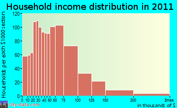 Smiths household income distribution