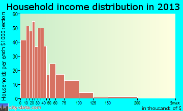 Westview household income distribution