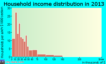 Wewahitchka household income distribution