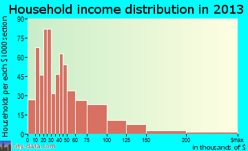 Westwood Lakes household income distribution